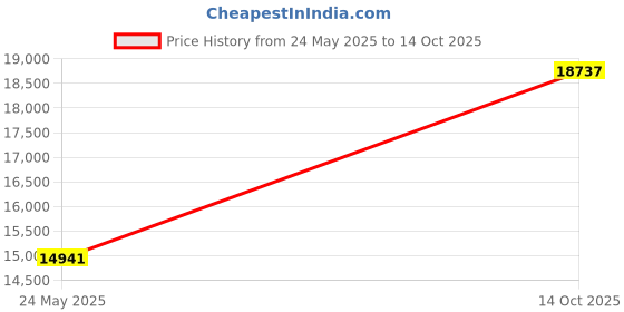 amazon.in kuberbox 14KT Yellow Gold Brilliantly Delicate Ring for Women kuberbox Price History Graph from 24 May 2025 to 14 Oct 2025