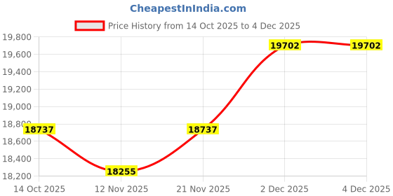 amazon.in kuberbox 14KT Yellow Gold Brilliantly Delicate Ring for Women kuberbox Price History Graph from 14 Oct 2025 to 4 Dec 2025