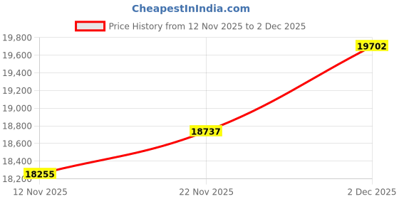 amazon.in kuberbox 14KT Yellow Gold Brilliantly Delicate Ring for Women kuberbox Price History Graph from 12 Nov 2025 to 2 Dec 2025