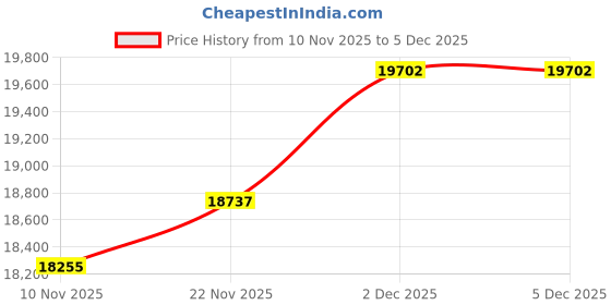 amazon.in kuberbox 14KT Yellow Gold Brilliantly Delicate Ring for Women kuberbox Price History Graph from 10 Nov 2025 to 5 Dec 2025
