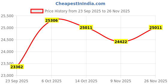 amazon.in kuberbox 14KT Yellow Gold Candice Citrine Ring for Women kuberbox Price History Graph from 23 Sep 2025 to 26 Nov 2025