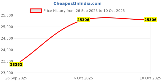 amazon.in kuberbox 14KT Yellow Gold Candice Citrine Ring for Women kuberbox Price History Graph from 26 Sep 2025 to 10 Oct 2025