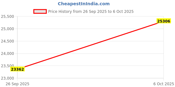 amazon.in kuberbox 14KT Yellow Gold Candice Citrine Ring for Women kuberbox Price History Graph from 26 Sep 2025 to 6 Oct 2025