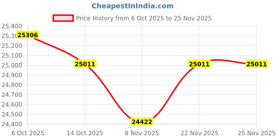 amazon.in kuberbox 14KT Yellow Gold Candice Citrine Ring for Women kuberbox Price History Graph from 6 Oct 2025 to 24 Nov 2025