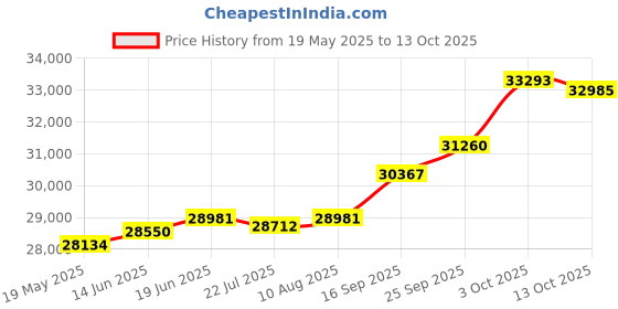 amazon.in kuberbox 14KT Yellow Gold Ceetar Enamel Pendant for Women kuberbox Price History Graph from 19 May 2025 to 13 Oct 2025