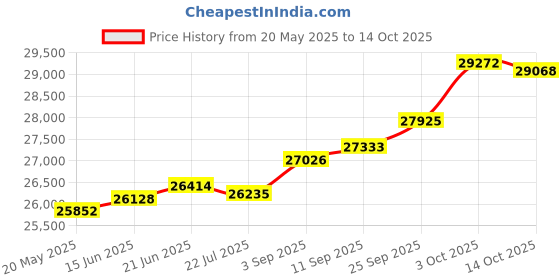 amazon.in kuberbox 14KT Yellow Gold Charm Ecstacy Ruby Pendant for Women kuberbox Price History Graph from 20 May 2025 to 14 Oct 2025