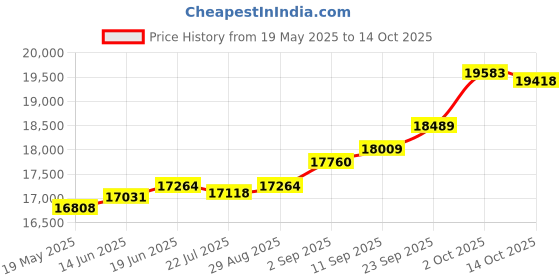amazon.in kuberbox 14KT Yellow Gold Chic & Abstract Heart Pendant for Women kuberbox Price History Graph from 19 May 2025 to 14 Oct 2025