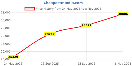 amazon.in kuberbox 14KT Yellow Gold Classic Aquamarine Ring for Women kuberbox Price History Graph from 24 May 2025 to 8 Nov 2025