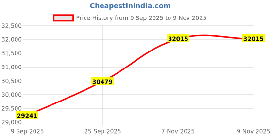amazon.in kuberbox 14KT Yellow Gold Coise Pearl Enamel Ring for Women kuberbox Price History Graph from 9 Sep 2025 to 9 Nov 2025