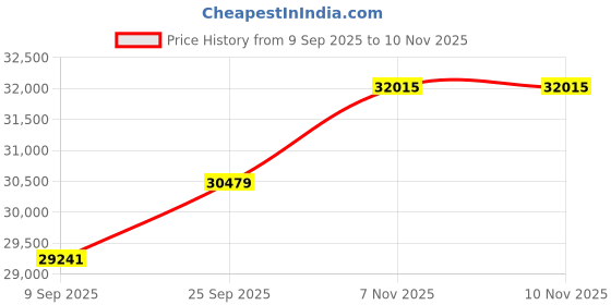 amazon.in kuberbox 14KT Yellow Gold Coise Pearl Enamel Ring for Women kuberbox Price History Graph from 9 Sep 2025 to 10 Nov 2025
