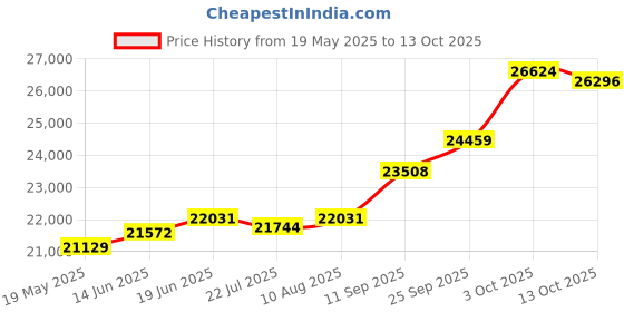 amazon.in kuberbox 14KT Yellow Gold Cuper Heart Enamel Pendant for Girls/Boys kuberbox Price History Graph from 19 May 2025 to 13 Oct 2025