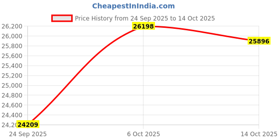 amazon.in kuberbox 14KT Yellow Gold Curvilicious Heart Diamond Ring for Women kuberbox Price History Graph from 24 Sep 2025 to 14 Oct 2025