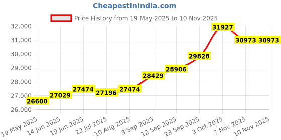 amazon.in kuberbox 14KT Yellow Gold Diamond Ambit Pearl Hoop Earrings for Women kuberbox Price History Graph from 19 May 2025 to 10 Nov 2025