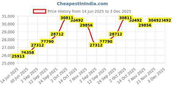amazon.in kuberbox 14KT Yellow Gold Diamond Ampersand Forever Stud Earrings for Women kuberbox Price History Graph from 14 Jun 2025 to 3 Dec 2025