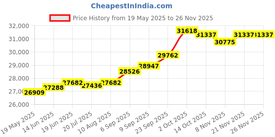 amazon.in kuberbox 14KT Yellow Gold Diamond Anahi Classic Ruby Stud Earrings for Women kuberbox Price History Graph from 19 May 2025 to 25 Nov 2025