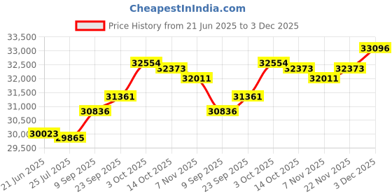 amazon.in kuberbox 14KT Yellow Gold Diamond Anandmayi Tanmaniya Pendant for Women kuberbox Price History Graph from 21 Jun 2025 to 3 Dec 2025