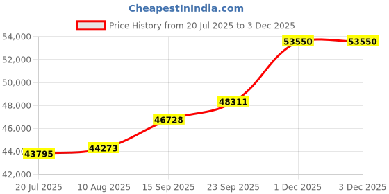 amazon.in kuberbox 14KT Yellow Gold Diamond Ariya Flower Stud Earrings for Women kuberbox Price History Graph from 20 Jul 2025 to 1 Dec 2025