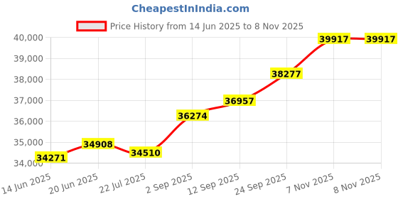 amazon.in kuberbox 14KT Yellow Gold Diamond Chivalric Amethyst Hoop Earrings for Women kuberbox Price History Graph from 14 Jun 2025 to 7 Nov 2025