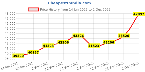 amazon.in kuberbox 14KT Yellow Gold Diamond Chivalric Ruby Hoop Earrings for Women kuberbox Price History Graph from 14 Jun 2025 to 2 Dec 2025