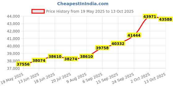 amazon.in kuberbox 14KT Yellow Gold Diamond Devanshi Stud Jacket Earrings for Women kuberbox Price History Graph from 19 May 2025 to 13 Oct 2025