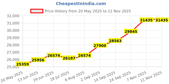 amazon.in kuberbox 14KT Yellow Gold Diamond Ela Heart Stud Earrings for Women kuberbox Price History Graph from 20 May 2025 to 10 Nov 2025