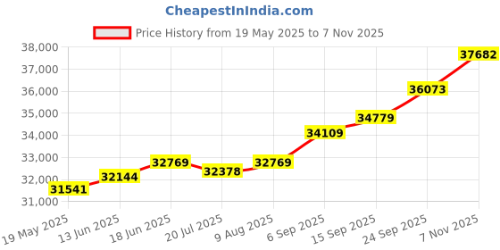 amazon.in kuberbox 14KT Yellow Gold Diamond Erisha Stud Jacket Earrings for Women kuberbox Price History Graph from 19 May 2025 to 7 Nov 2025