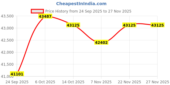 amazon.in kuberbox 14KT Yellow Gold Diamond Evergreen Hoop Earrings for Women kuberbox Price History Graph from 24 Sep 2025 to 27 Nov 2025