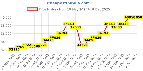 amazon.in kuberbox 14KT Yellow Gold Diamond Fiesta Enamel Stud Earrings for Women kuberbox Price History Graph from 19 May 2025 to 8 Dec 2025