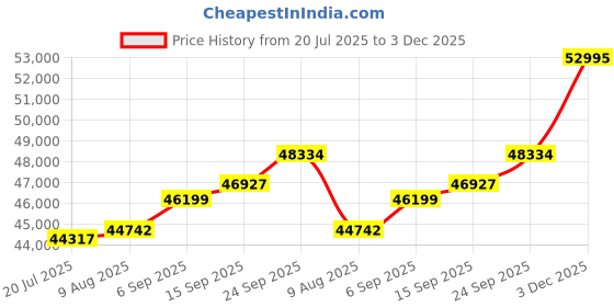 amazon.in kuberbox 14KT Yellow Gold Diamond Florolla Drop Earrings for Women kuberbox Price History Graph from 20 Jul 2025 to 3 Dec 2025