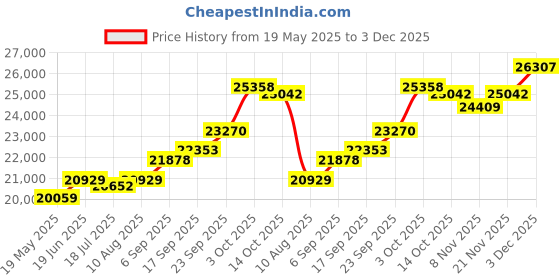 amazon.in kuberbox 14KT Yellow Gold Diamond Forget-Me-Not Stud Earrings for Women kuberbox Price History Graph from 19 May 2025 to 3 Dec 2025