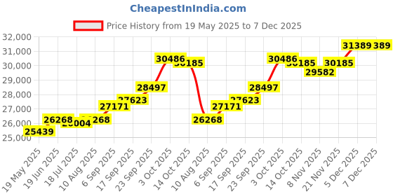 amazon.in kuberbox 14KT Yellow Gold Diamond Giraffe Stud Earrings for Girls kuberbox Price History Graph from 19 May 2025 to 5 Dec 2025