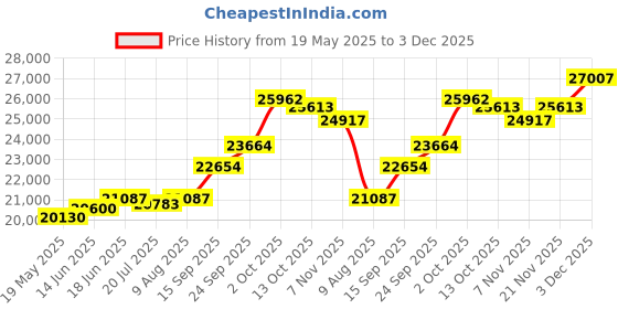 amazon.in kuberbox 14KT Yellow Gold Diamond Heart Enamel Stud Earrings for Women kuberbox Price History Graph from 19 May 2025 to 3 Dec 2025