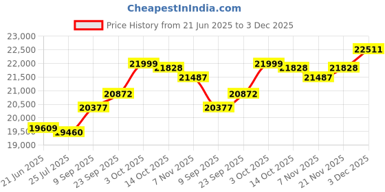 amazon.in kuberbox 14KT Yellow Gold Diamond Heart Pendant for Women kuberbox Price History Graph from 21 Jun 2025 to 3 Dec 2025