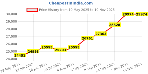 amazon.in kuberbox 14KT Yellow Gold Diamond Heart&Infinity Stud Earrings for Women kuberbox Price History Graph from 19 May 2025 to 9 Nov 2025