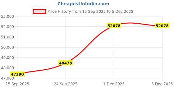 amazon.in kuberbox 14KT Yellow Gold Diamond Kat Fancy Dangle Earrings for Women kuberbox Price History Graph from 15 Sep 2025 to 1 Dec 2025