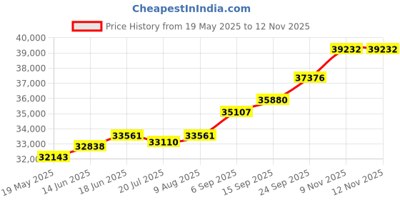 amazon.in kuberbox 14KT Yellow Gold Diamond Kiera Drop Earrings for Women kuberbox Price History Graph from 19 May 2025 to 12 Nov 2025