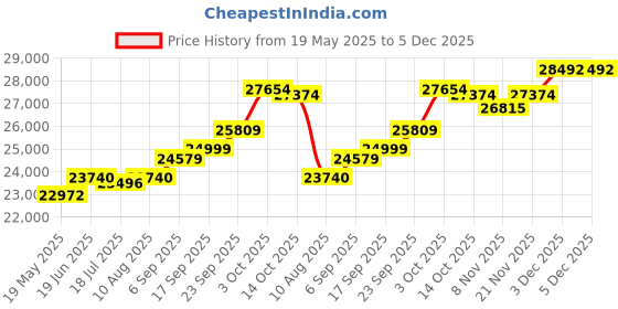 amazon.in kuberbox 14KT Yellow Gold Diamond Leaf Heart Stud Earrings for Women kuberbox Price History Graph from 19 May 2025 to 5 Dec 2025