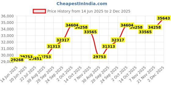 amazon.in kuberbox 14KT Yellow Gold Diamond Loving Heart Stud Earrings for Women kuberbox Price History Graph from 14 Jun 2025 to 2 Dec 2025