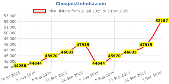 amazon.in kuberbox 14KT Yellow Gold Diamond Madeleine Pearl Drop Earrings for Women kuberbox Price History Graph from 20 Jul 2025 to 3 Dec 2025