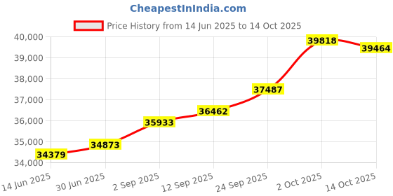 amazon.in kuberbox 14KT Yellow Gold Diamond Mavin Stud Earrings for Women kuberbox Price History Graph from 14 Jun 2025 to 14 Oct 2025