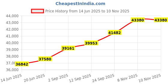 amazon.in kuberbox 14KT Yellow Gold Diamond Mediaeval Amethyst Hoop Earrings for Women kuberbox Price History Graph from 14 Jun 2025 to 8 Nov 2025