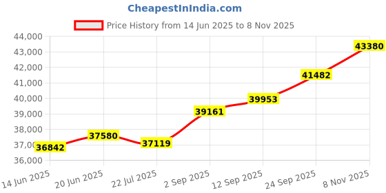 amazon.in kuberbox 14KT Yellow Gold Diamond Mediaeval Citrine Hoop Earrings for Women kuberbox Price History Graph from 14 Jun 2025 to 8 Nov 2025