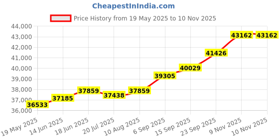 amazon.in kuberbox 14KT Yellow Gold Diamond Medu Enamel Stud Earrings for Women kuberbox Price History Graph from 19 May 2025 to 9 Nov 2025