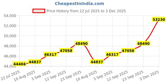 amazon.in kuberbox 14KT Yellow Gold Diamond Pearl Elite Drop Earrings for Women kuberbox Price History Graph from 22 Jul 2025 to 3 Dec 2025