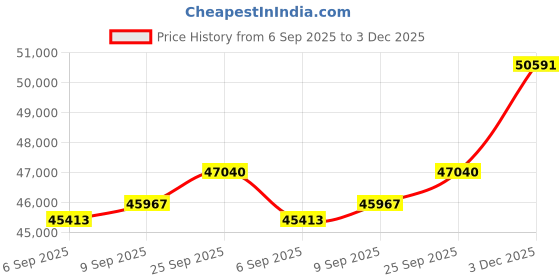 amazon.in kuberbox 14KT Yellow Gold Diamond Pretty Pear Stud Earrings for Women kuberbox Price History Graph from 6 Sep 2025 to 3 Dec 2025