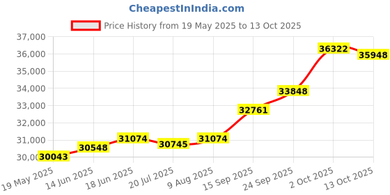 amazon.in kuberbox 14KT Yellow Gold Diamond Rang-Chakra Drop Earrings for Women kuberbox Price History Graph from 19 May 2025 to 13 Oct 2025