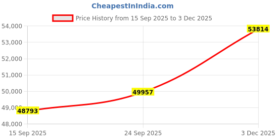 amazon.in kuberbox 14KT Yellow Gold Diamond Sarah Emerald Drop Earrings for Women kuberbox Price History Graph from 15 Sep 2025 to 3 Dec 2025