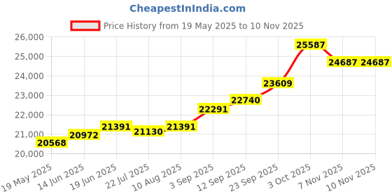 amazon.in kuberbox 14KT Yellow Gold Diamond Soldius Pearl Stud Earrings for Women kuberbox Price History Graph from 19 May 2025 to 9 Nov 2025
