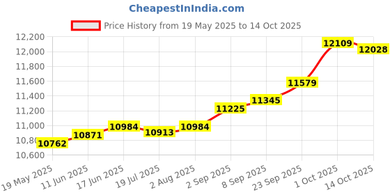 amazon.in kuberbox 14KT Yellow Gold Diamond Spinning Disc Ear Stud (Single Piece) for Men kuberbox Price History Graph from 19 May 2025 to 14 Oct 2025
