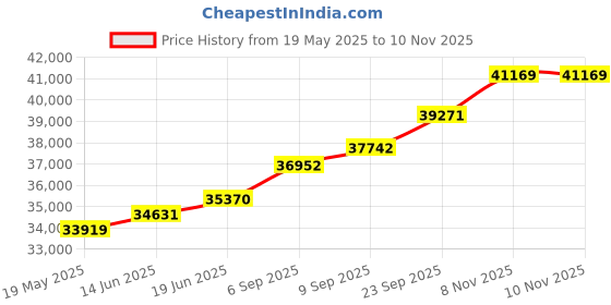 amazon.in kuberbox 14KT Yellow Gold Diamond Vibrant Topaz Hoop Earrings for Women kuberbox Price History Graph from 19 May 2025 to 9 Nov 2025